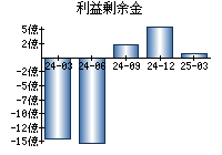 利益剰余金