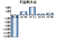 利益剰余金