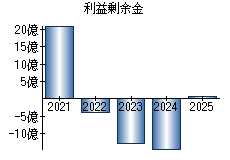 利益剰余金