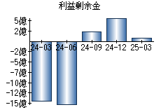 利益剰余金
