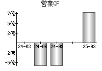 営業活動によるキャッシュフロー
