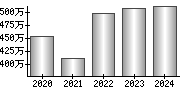 平均年収（単独）