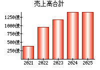 売上高合計