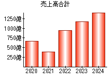 売上高合計
