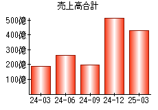 売上高合計