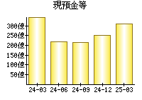 現預金等