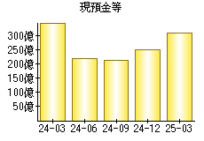 現預金等