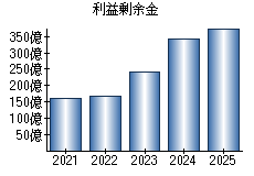 利益剰余金