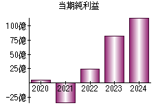 当期純利益