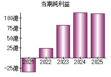 当期純利益