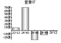 営業活動によるキャッシュフロー