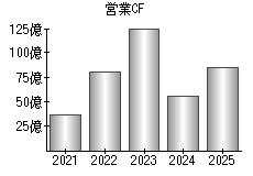 営業活動によるキャッシュフロー