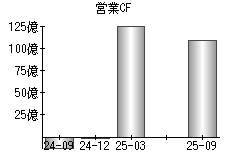 営業活動によるキャッシュフロー