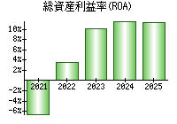 総資産利益率(ROA)