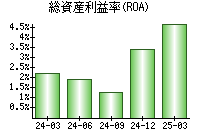 総資産利益率(ROA)
