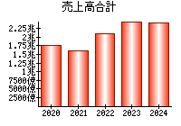 売上高合計