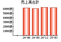 売上高合計