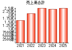 売上高合計