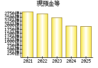現預金等