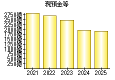 現預金等