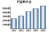 利益剰余金