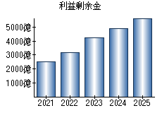 利益剰余金