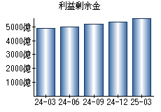 利益剰余金