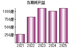 当期純利益