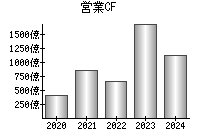 営業活動によるキャッシュフロー