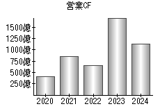 営業活動によるキャッシュフロー