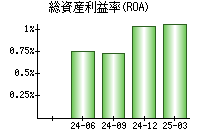 総資産利益率(ROA)