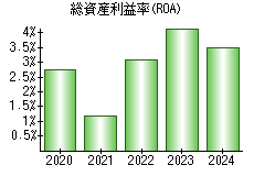 総資産利益率(ROA)