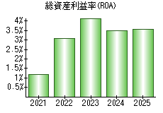 総資産利益率(ROA)
