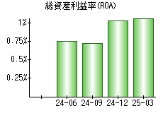 総資産利益率(ROA)