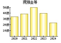 現預金等