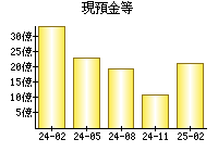 現預金等