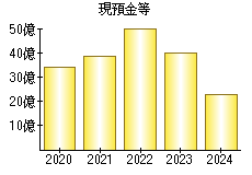 現預金等