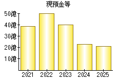 現預金等