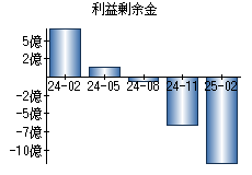 利益剰余金