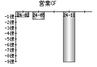 営業活動によるキャッシュフロー