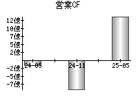 営業活動によるキャッシュフロー