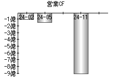 営業活動によるキャッシュフロー