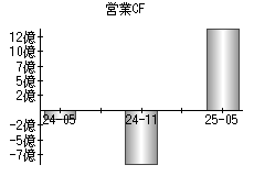 営業活動によるキャッシュフロー