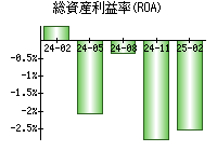総資産利益率(ROA)
