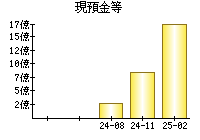 現預金等