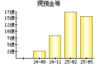 現預金等