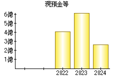 現預金等
