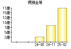 現預金等