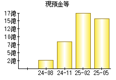 現預金等