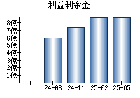 利益剰余金